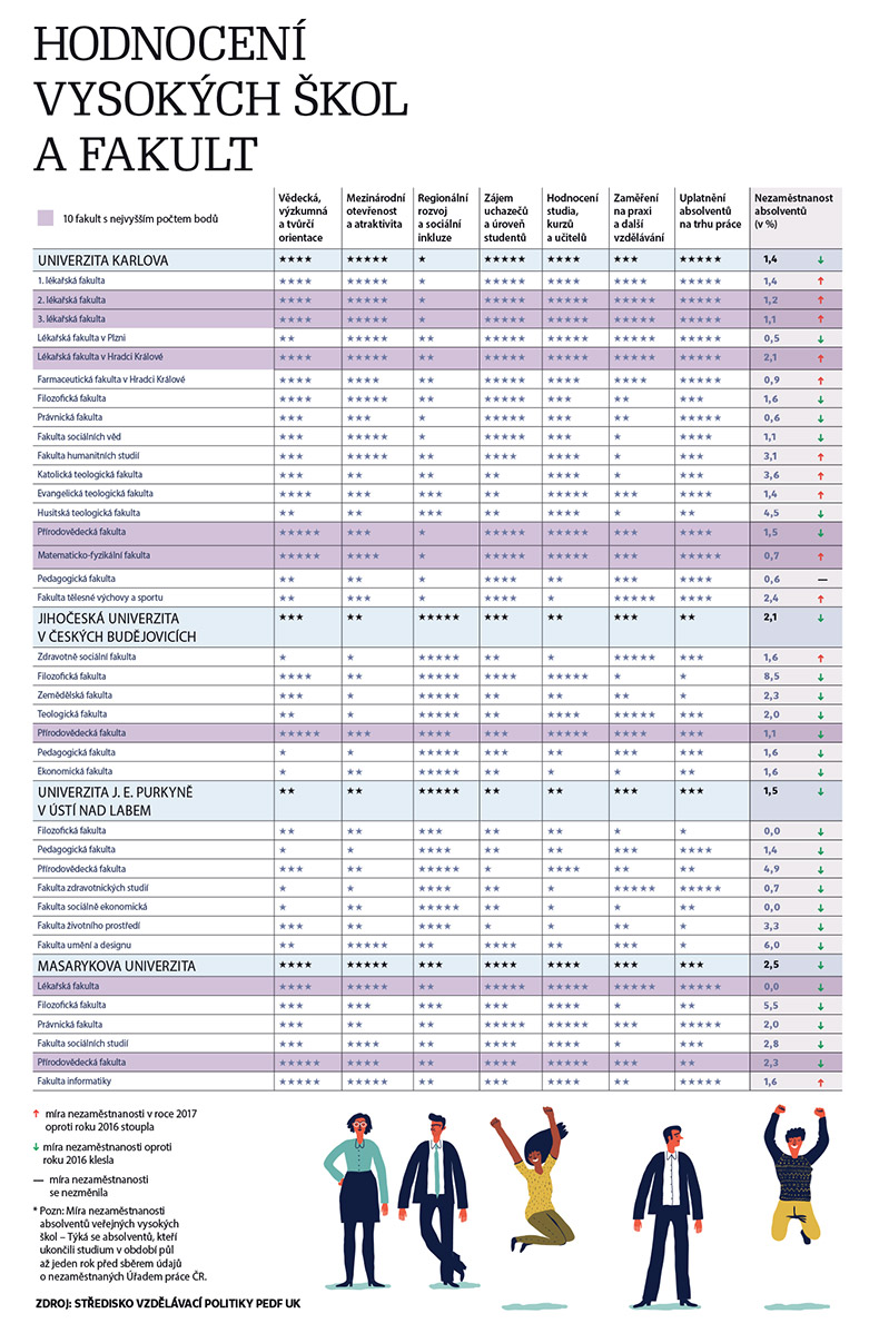 Рейтинг чешских вузов