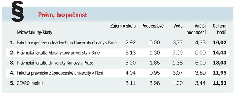 Рейтинг вузов Чехии: право и безопасность