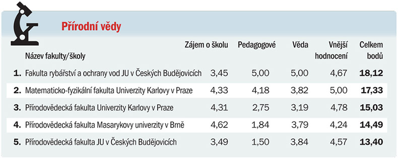 Рейтинг вузов Чехии: естественные науки