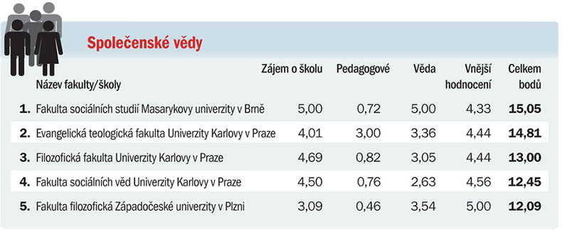 Рейтинг вузов Чехии: общественные науки