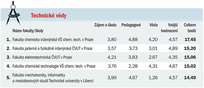Рейтинг вузов Чехии: технические науки