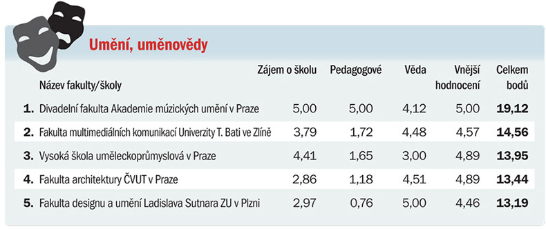 Рейтинг вузов Чехии: искусство и культура
