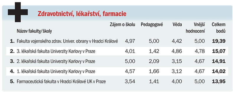 Рейтинг вузов Чехии: медицина и здравоохранение