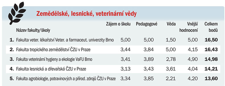 Рейтинг вузов Чехии: аргарные, лесоведческие, ветеренарные науки